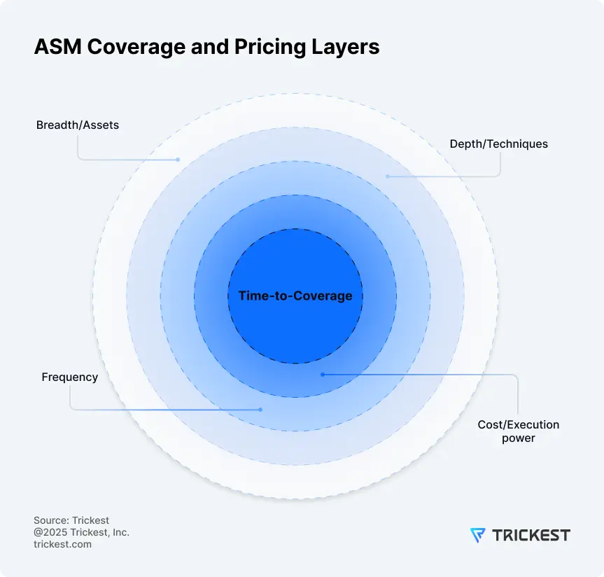 Diagram of four levers - breadth, depth, frequency, execution - whose combination determines overall time-to-coverage.