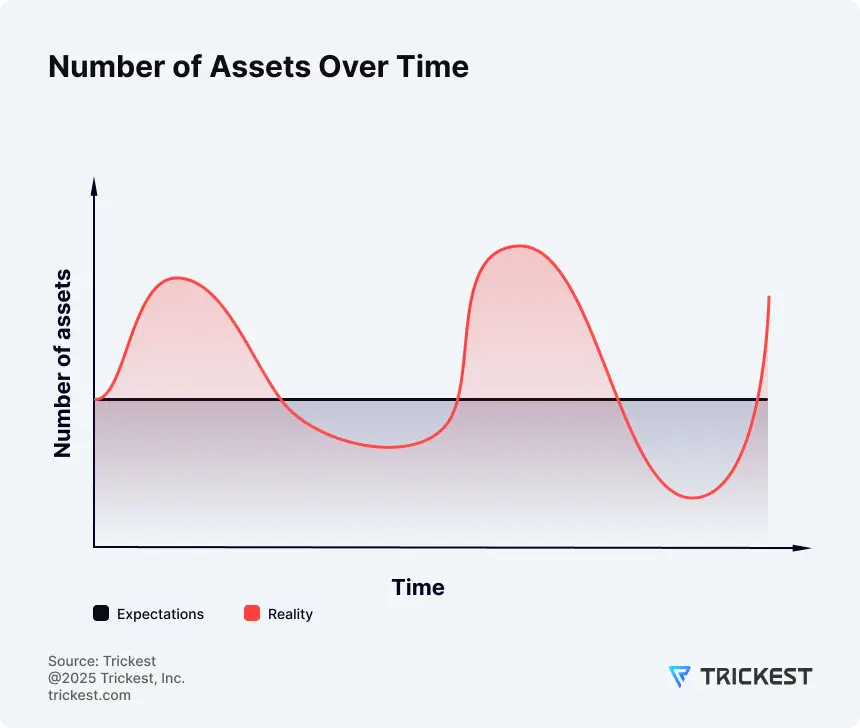 Time-series showing asset counts rising and falling; illustrates asset churn and why fixed per-asset tiers mismatch reality.
