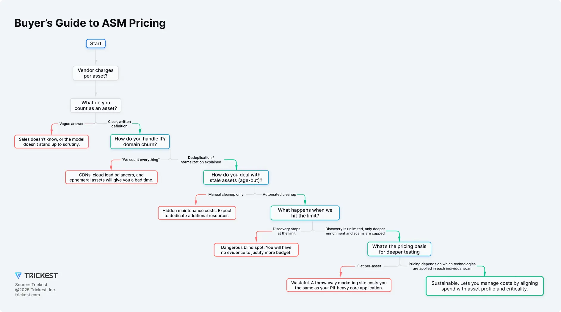 Decision tree guiding ASM buyers to choose execution-based pricing over per-asset, based on breadth, depth, frequency, and execution needs