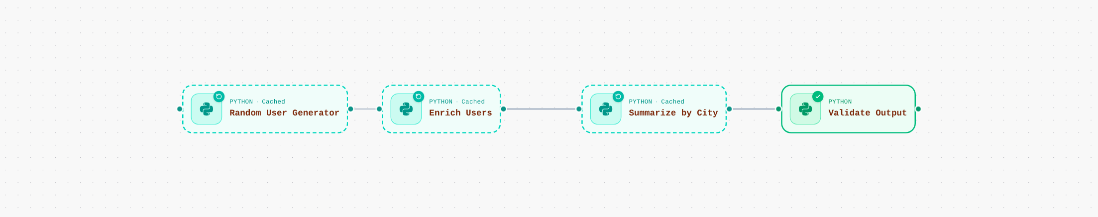 An existing demo workflow with named Python steps and their connections.