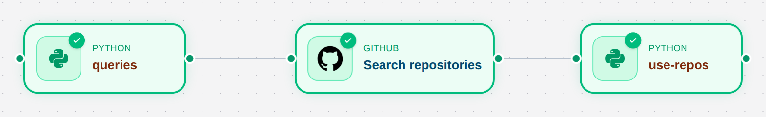 A Python queries node feeds GitHub Search repositories, which feeds a Python consumer.