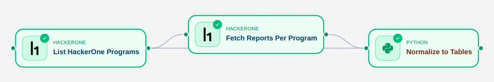 List Programs feeds Fetch Reports per Program and a Python normalization step.