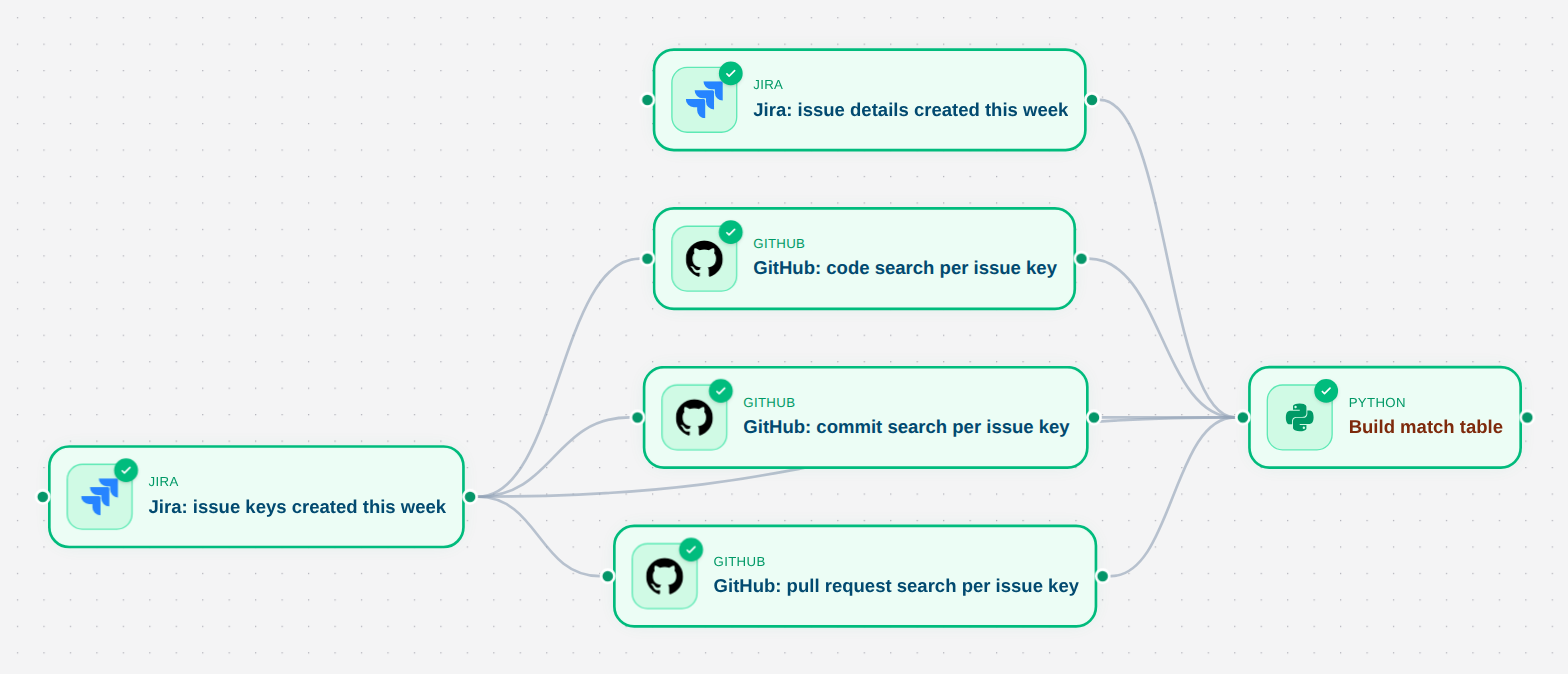 Two Jira branches and three GitHub searches converge on a Python report node.