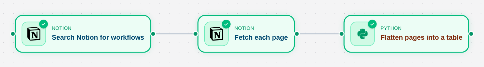 Notion search passes page IDs to Fetch each page, followed by a Python table formatter.