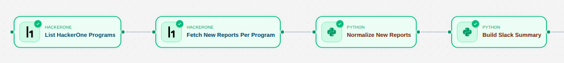 HackerOne programs and reports pass through normalization and summary nodes.