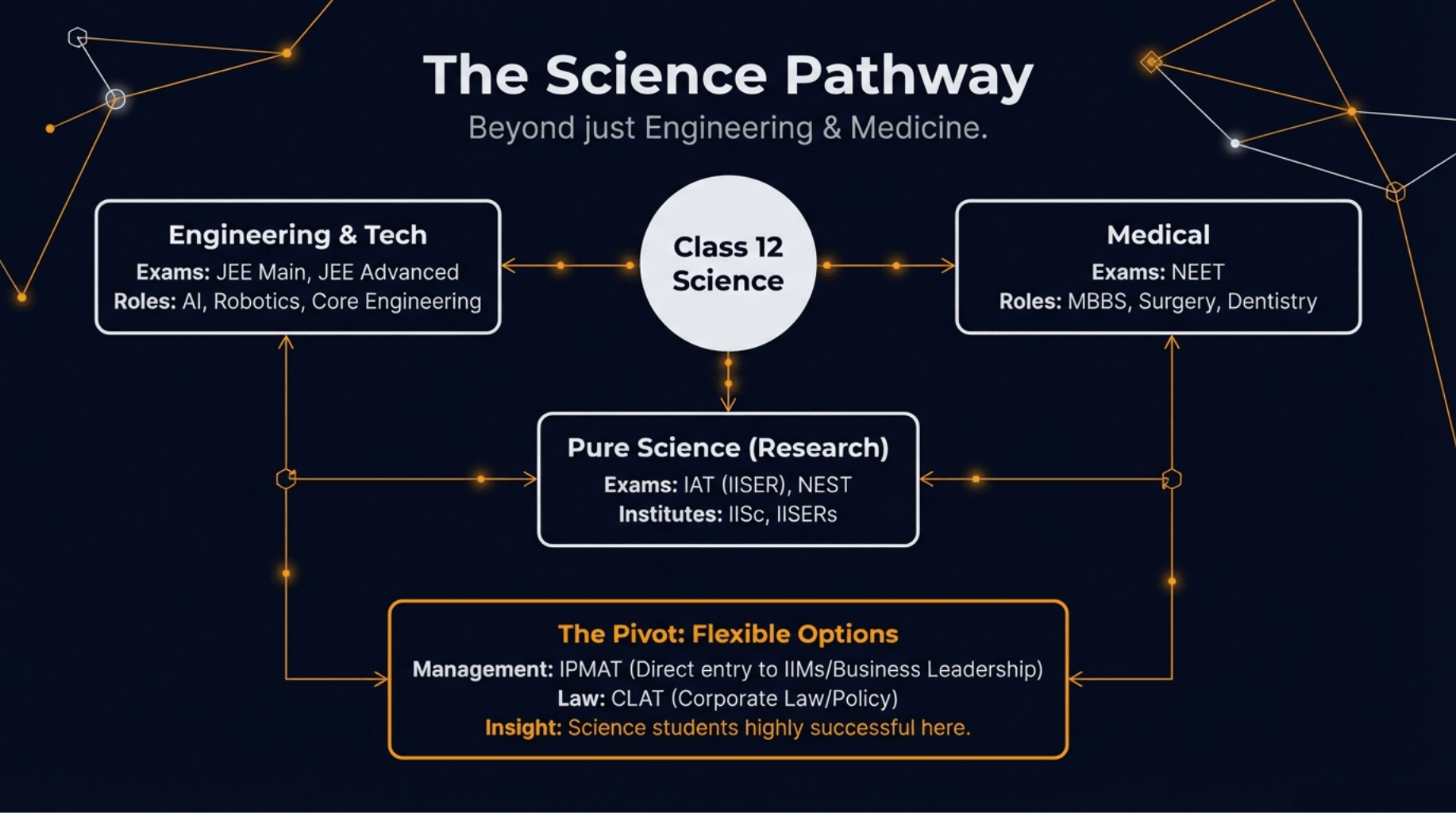Career After 12th Science