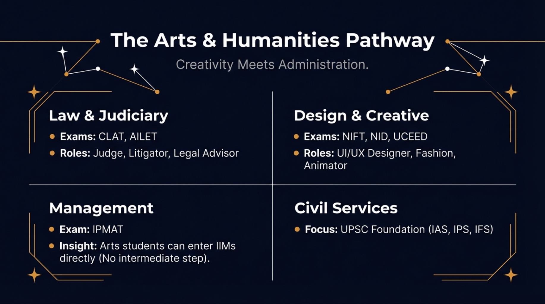 Career After 12th Arts