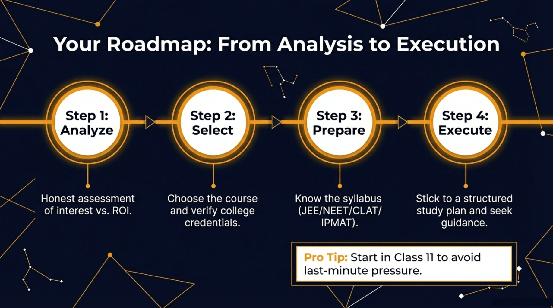 Career After 12th Roadmap