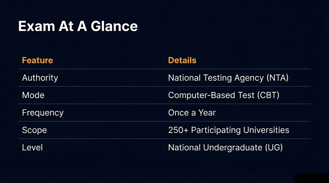 CUET Major Highlights