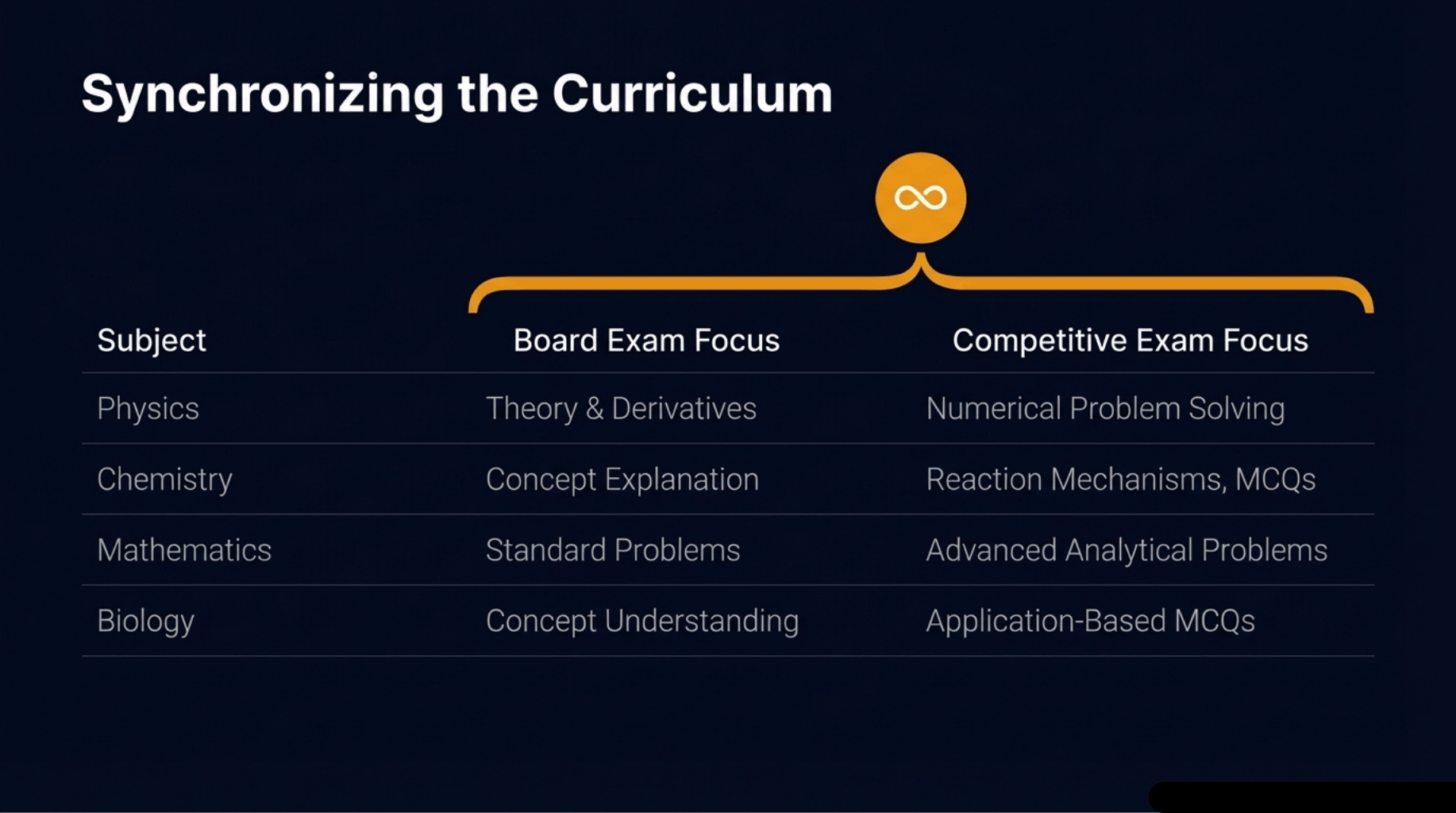 Integrated JEE/NEET Caoching