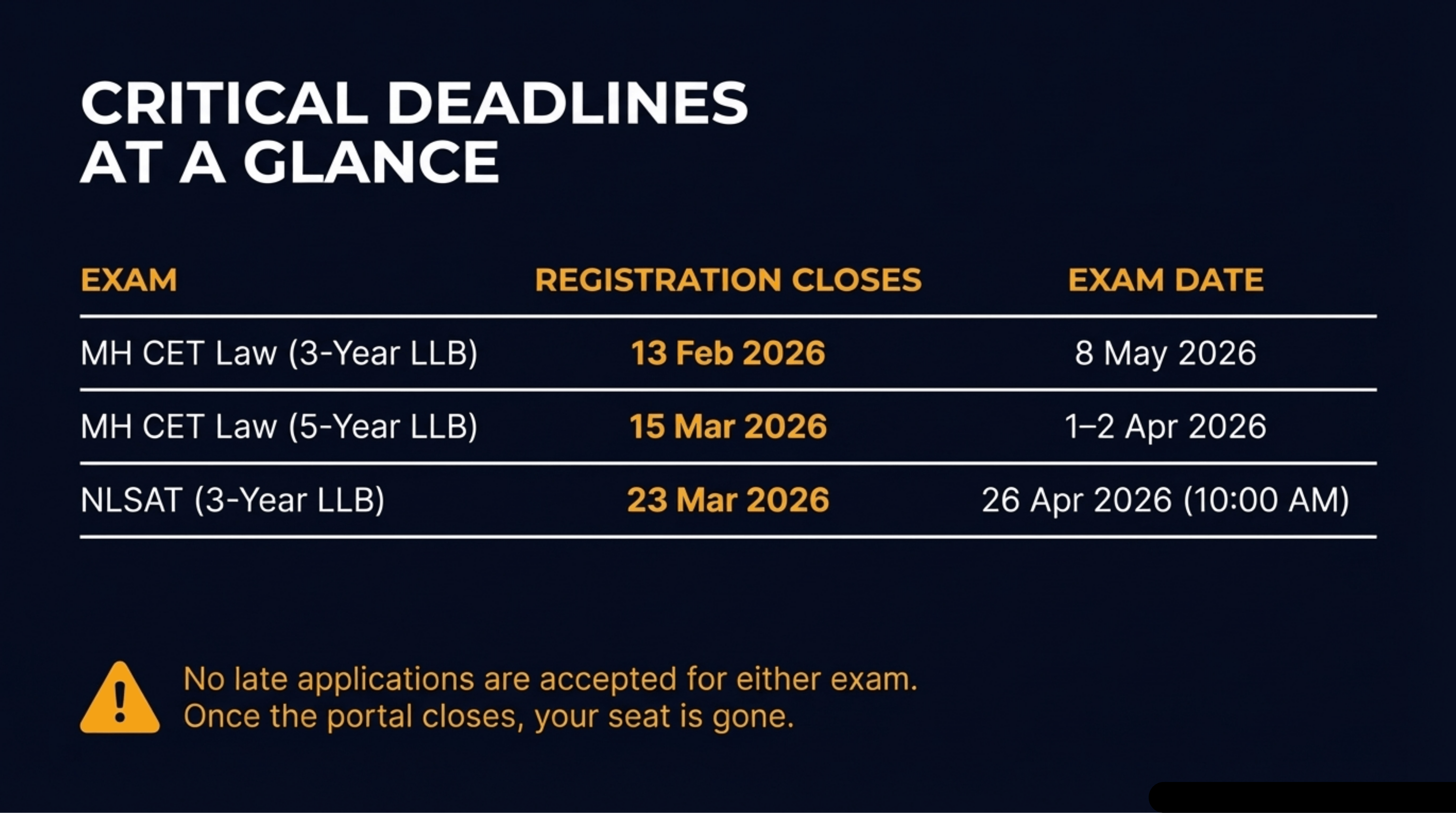 MH CET Law & NLSAT Key deadlines