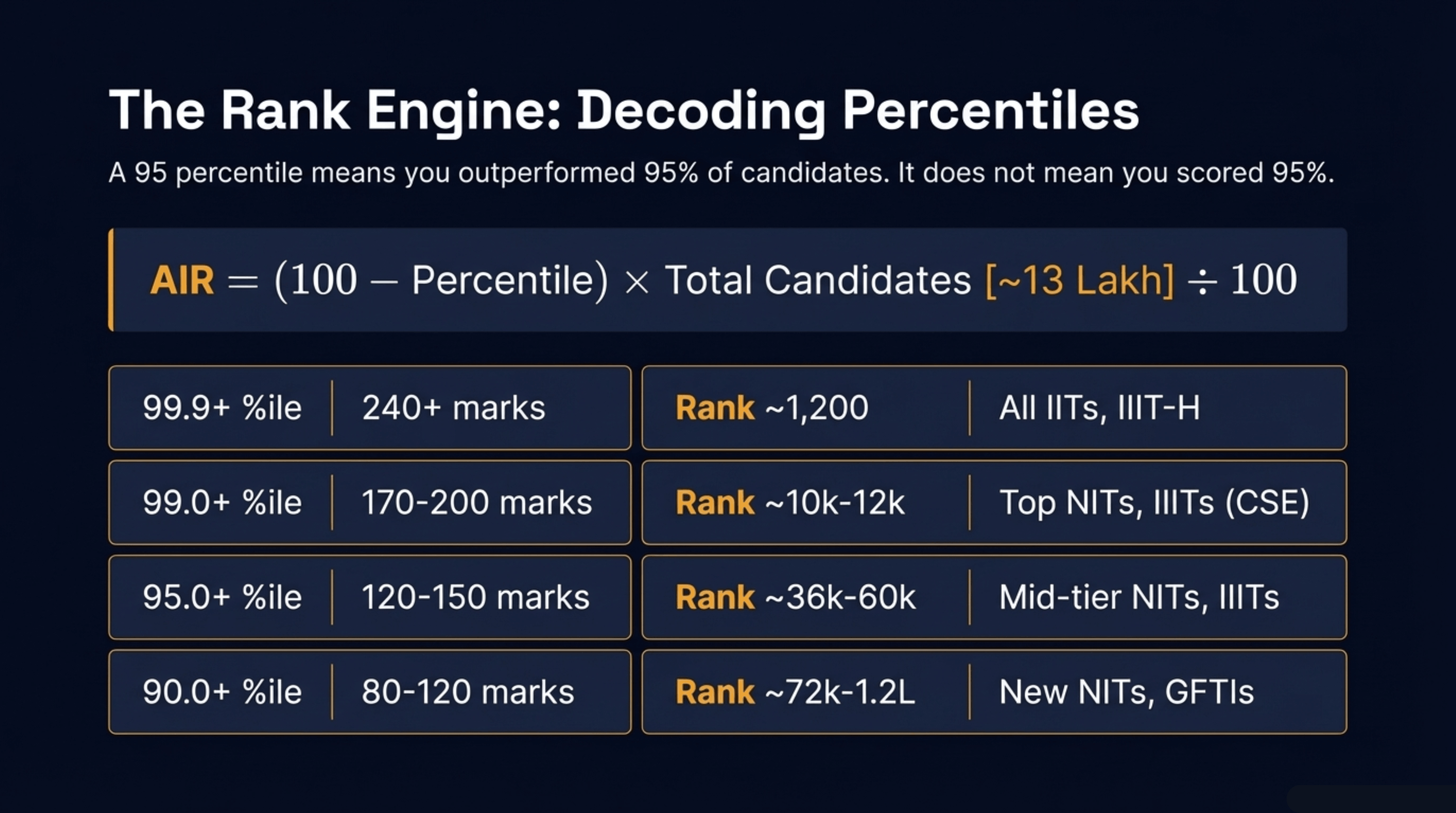 JEE Main Percentile vs Rank