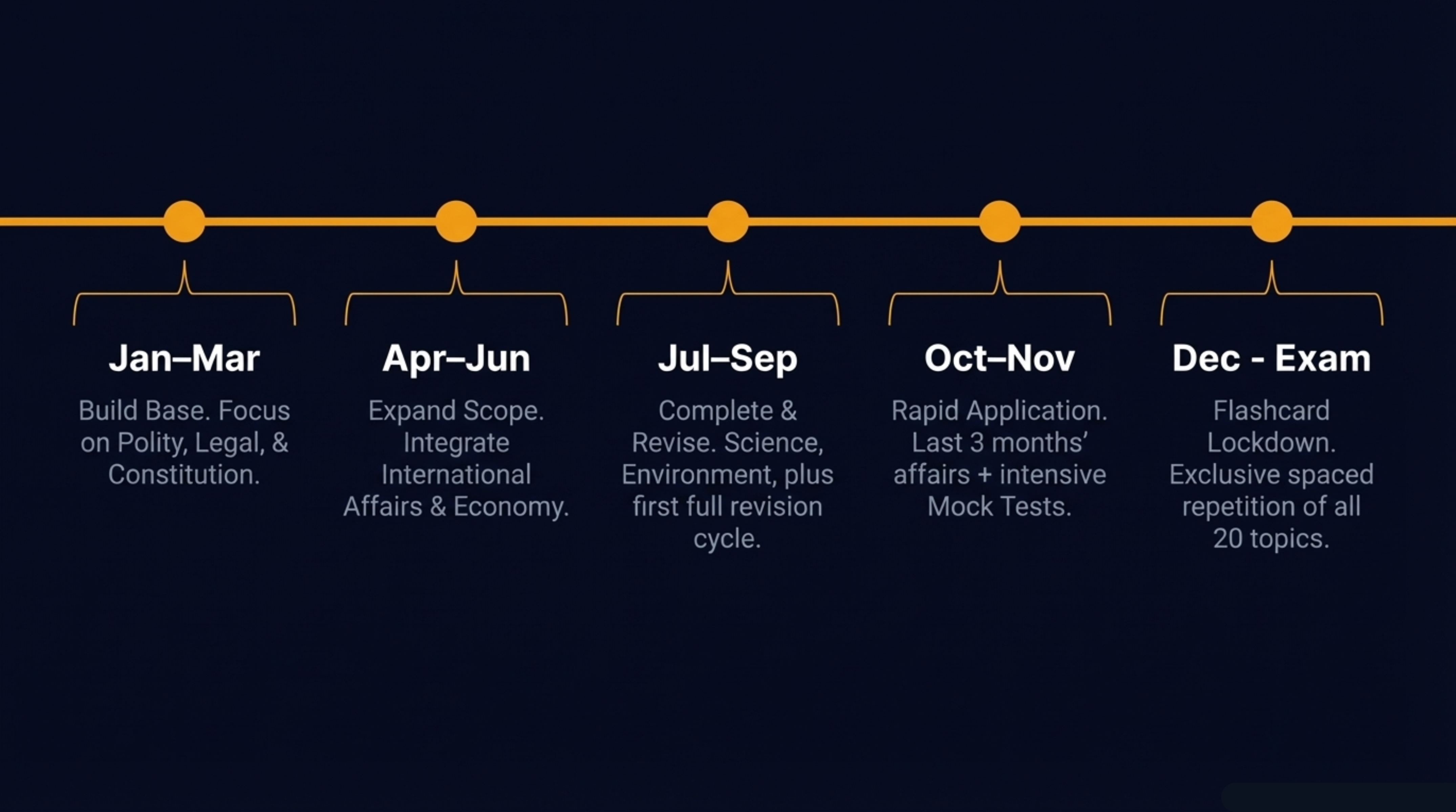 CLAT month wise strategy