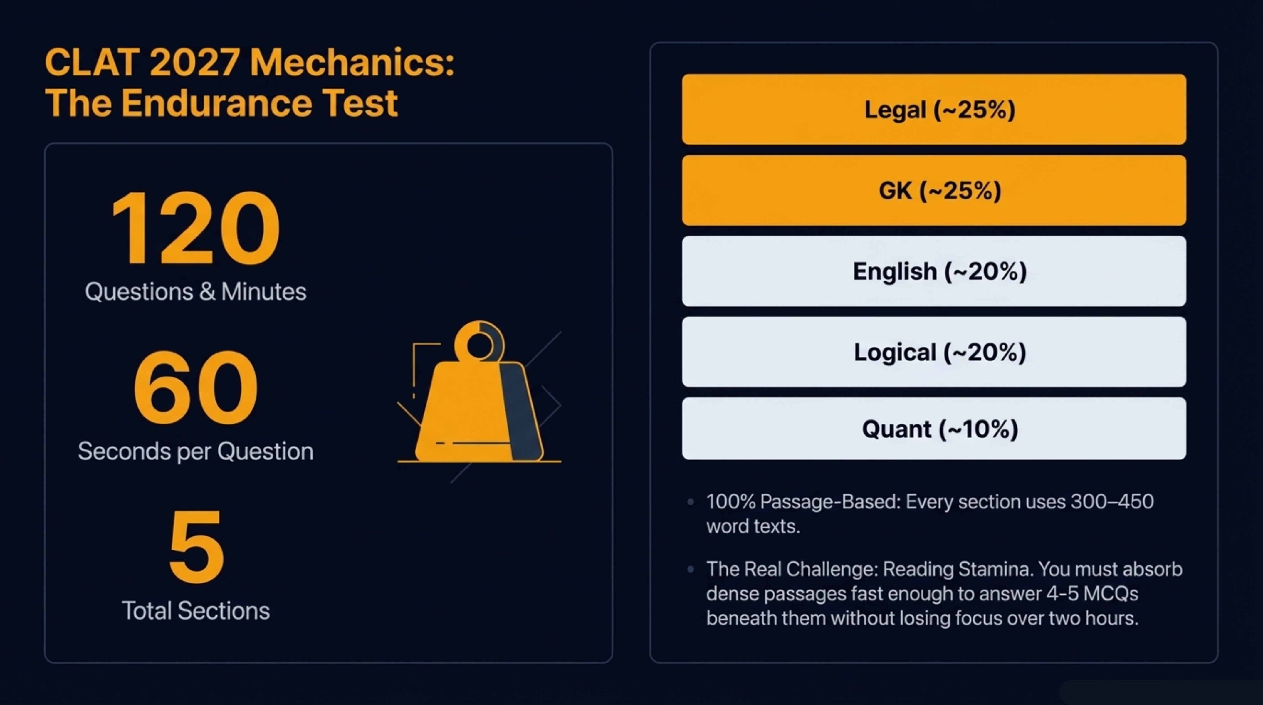 CLAT 2027 Mechanics