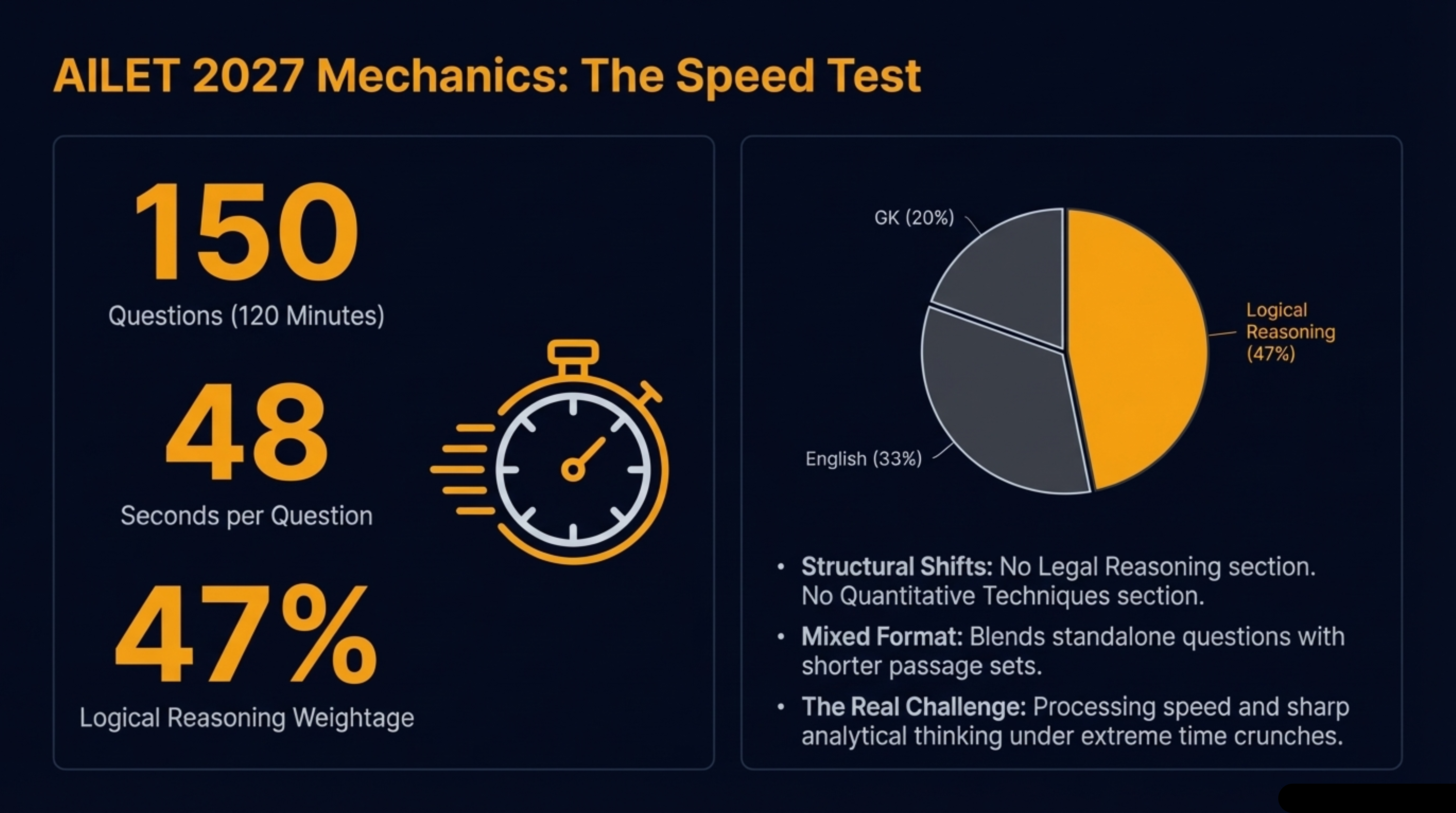 AILET 2027 Mechanics