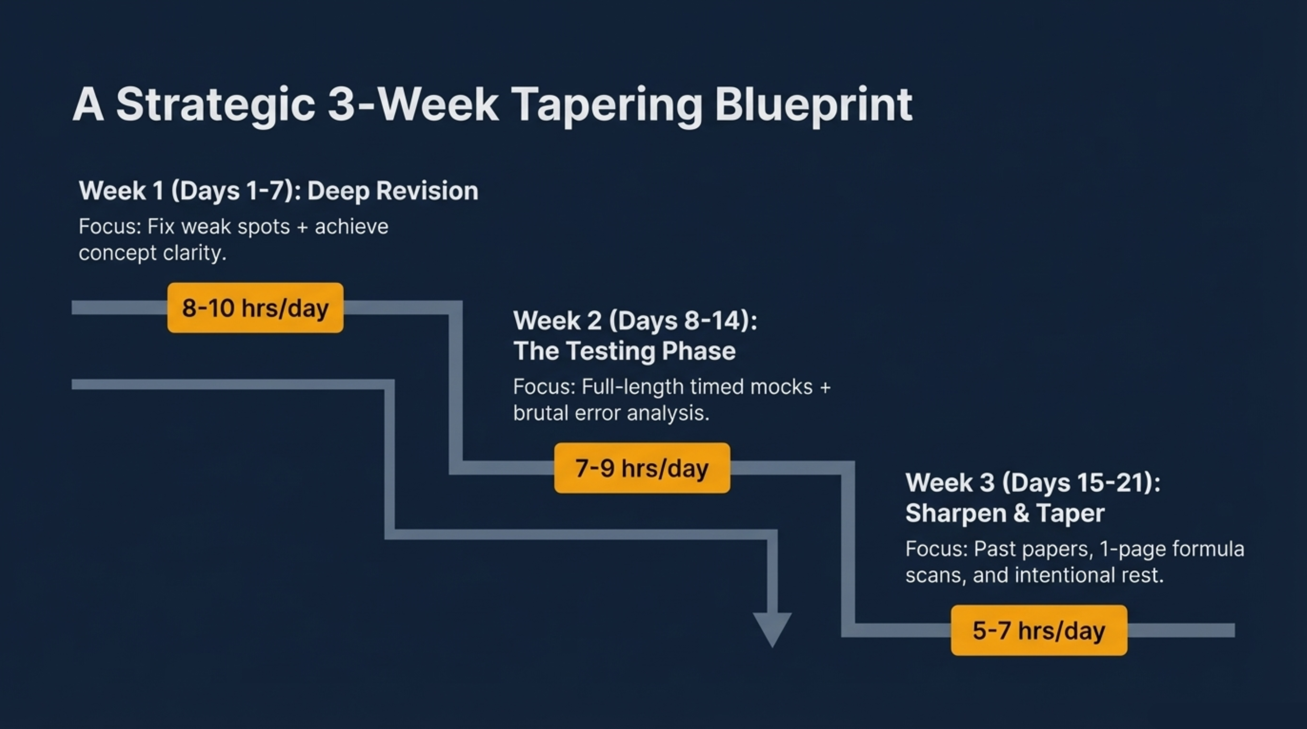 CUET 2026 21 day framework