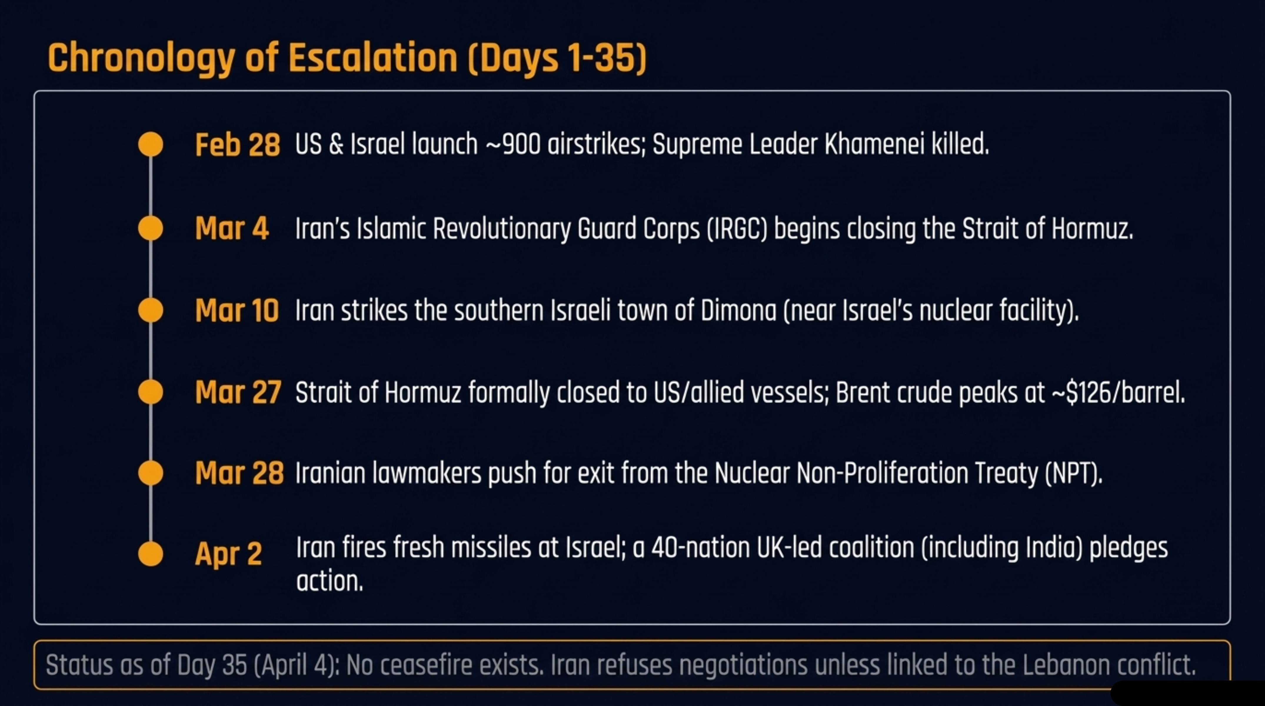 Chronology of escalation