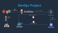 DevOps Project: CI/CD with Git Jenkins Ansible Docker Kubernetes