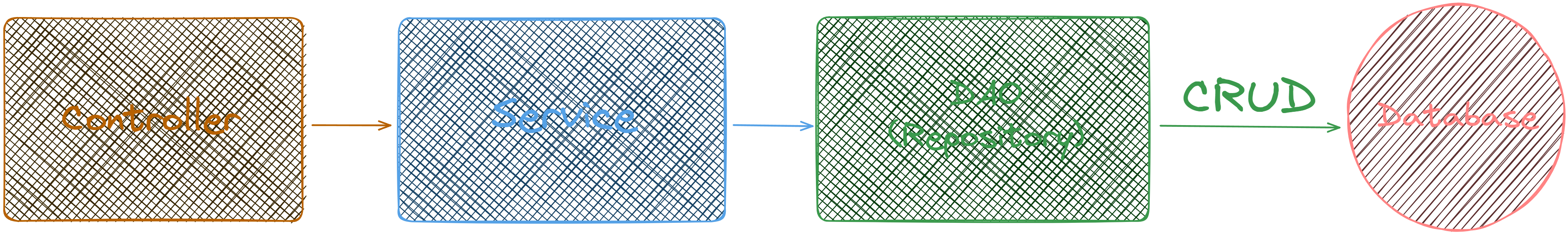 Flow of Spring Web API project using excalidraw