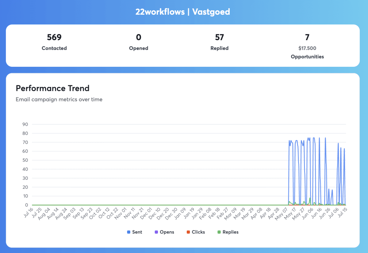 Campagneresultaten van 22Workflows