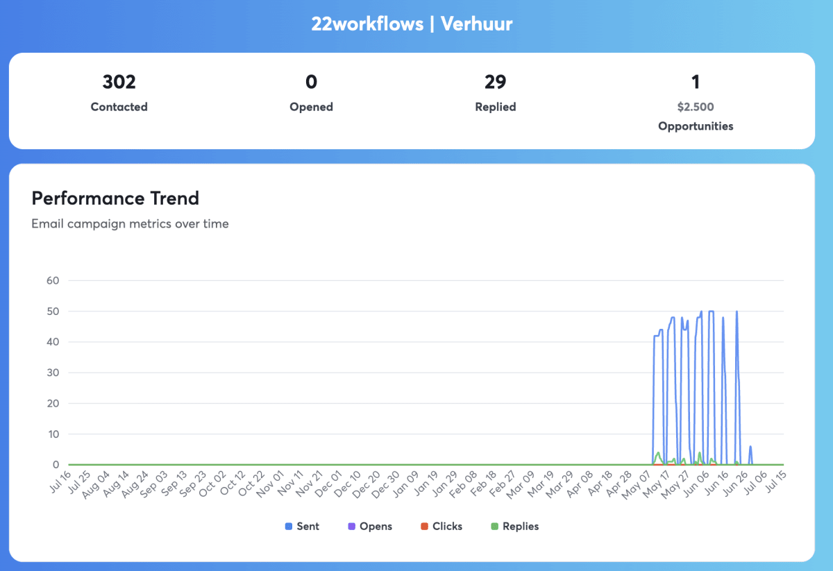 Campagneresultaten van 22Workflows