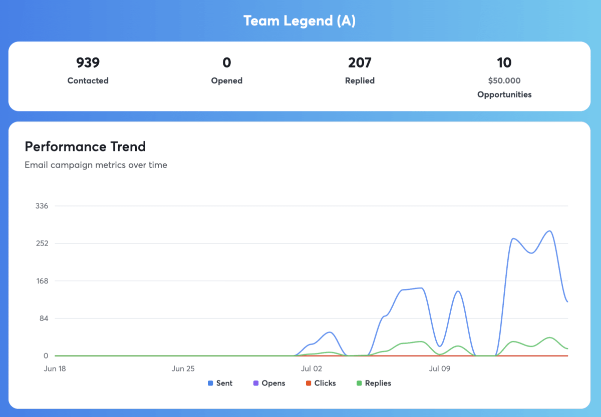 Campagneresultaten van TeamLegend