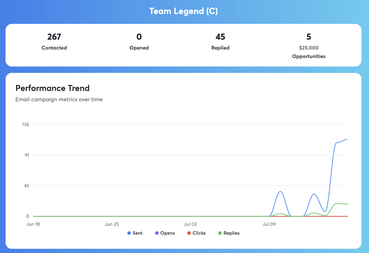 Campagneresultaten van TeamLegend