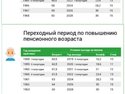 В 2023 году никто не выйдет на пенсию по возрасту. При этом требования к стажу и коэффициентам вырастут (таблица)