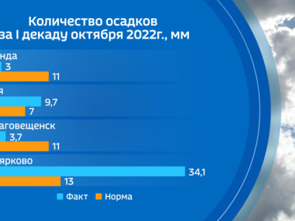 Температура начала октября в Приамурье оказалась ниже нормы