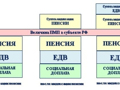 Доплату к пенсиям сверх прожиточного минимума получают 24 тысячи амурчан