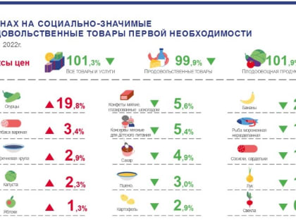 Подешевели конфеты, водка и сахар. На что цены стали выше в Амурской области?