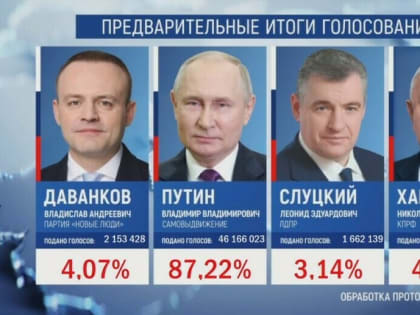Путин лидирует с 87% на выборах президента