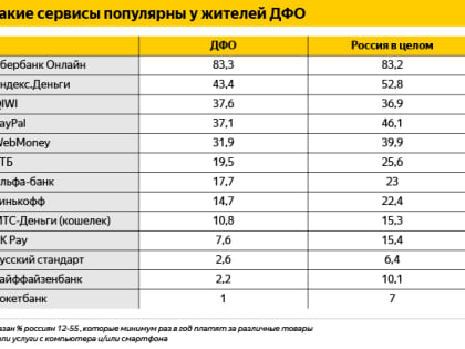 За что и как платят онлайн жители Дальнего Востока