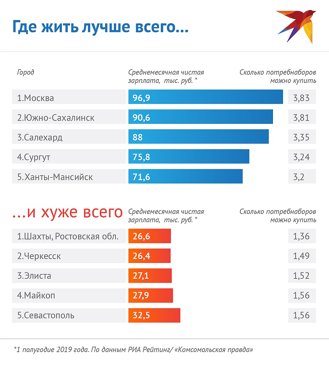 В каком городе лучше жить. Зарплата. Список заработной платы. Самые высокие заработки. Самая высокая зарплата в Москве.