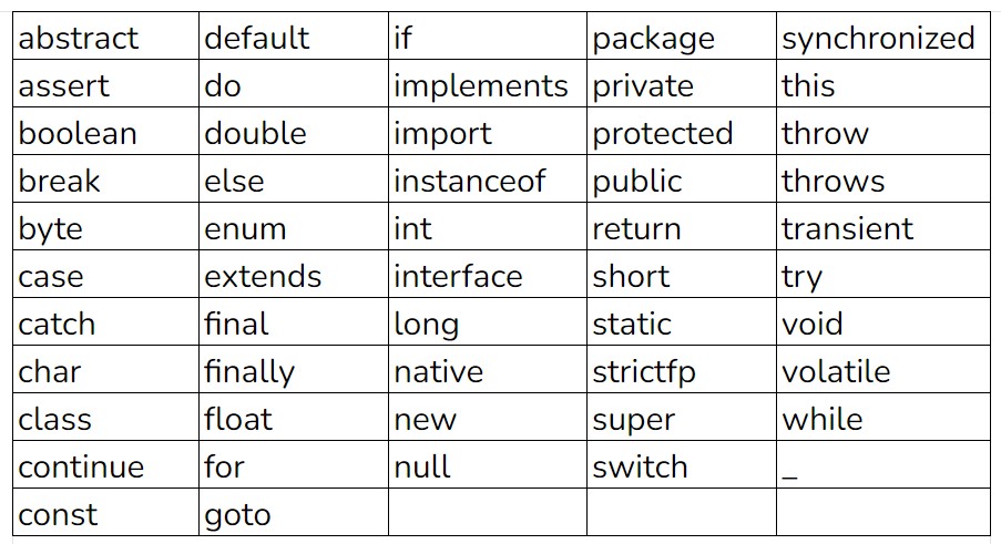 java keywords