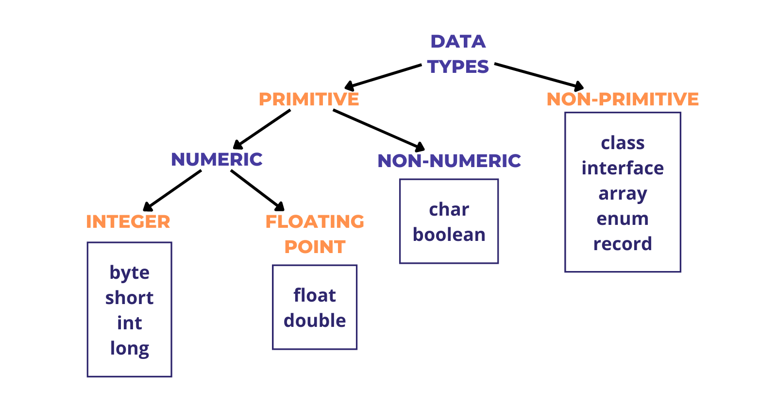 data types in java