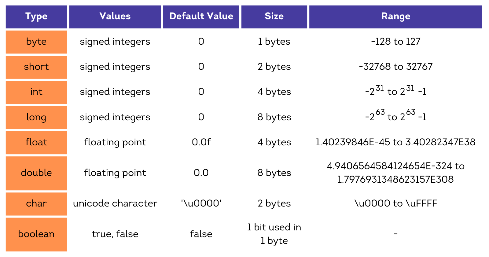 Fundamentals of Java
