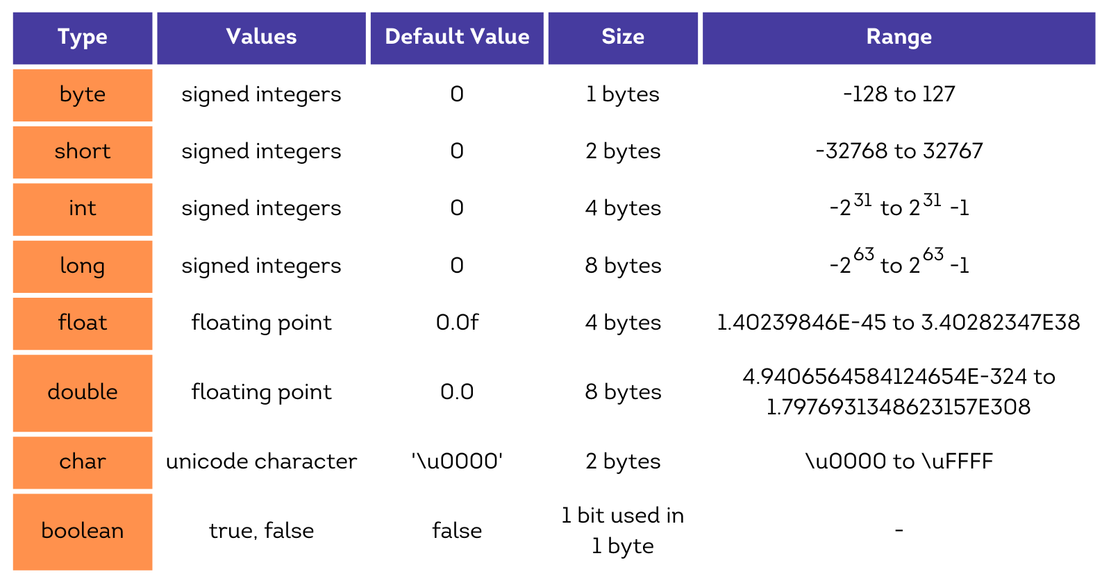 primitive types in java