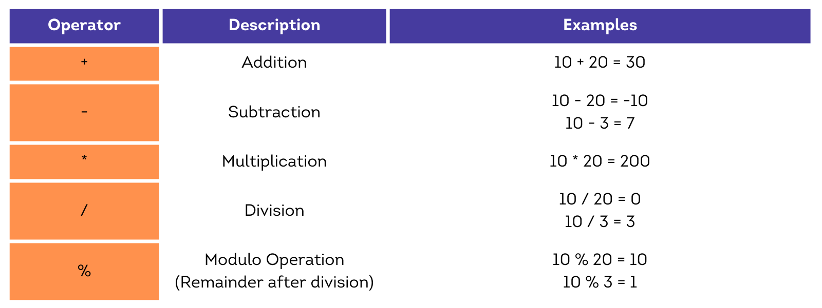 arithmetic operators