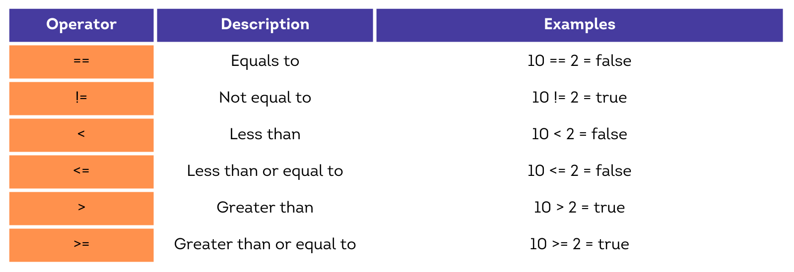 relational operators