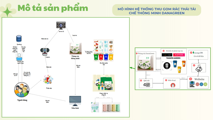 Mô hình hệ thống thu gom rác thải tái chế thông minh DaNa Green Mô hình hệ thống thu gom rác thải tái chế thông minh DaNa Green