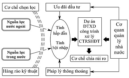 Cơ chế thu hút các nguồn lực đầu tư vào dự án đầu tư xây dựng công trình xử lý chất thải rắn sinh hoạt đô thị Thu hút đầu tư xử lý chất thải rắn đô thị: Đột phá chính sách giải bài toán hạ tầng môi trường-Ảnh 4