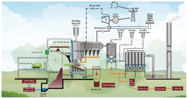 Đốt rác phát điện và tận dụng tro xỉ đốt rác bằng lò đốt sẽ mang lại nhiều hiệu quả kinh tế và giảm ô nhiễm môi trường 