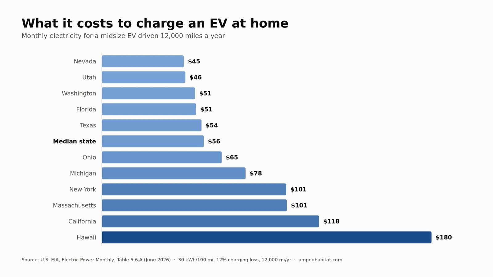 Ranked bar chart of monthly EV home charging cost across twelve US states, from $45 in Nevada to $180 in Hawaii
