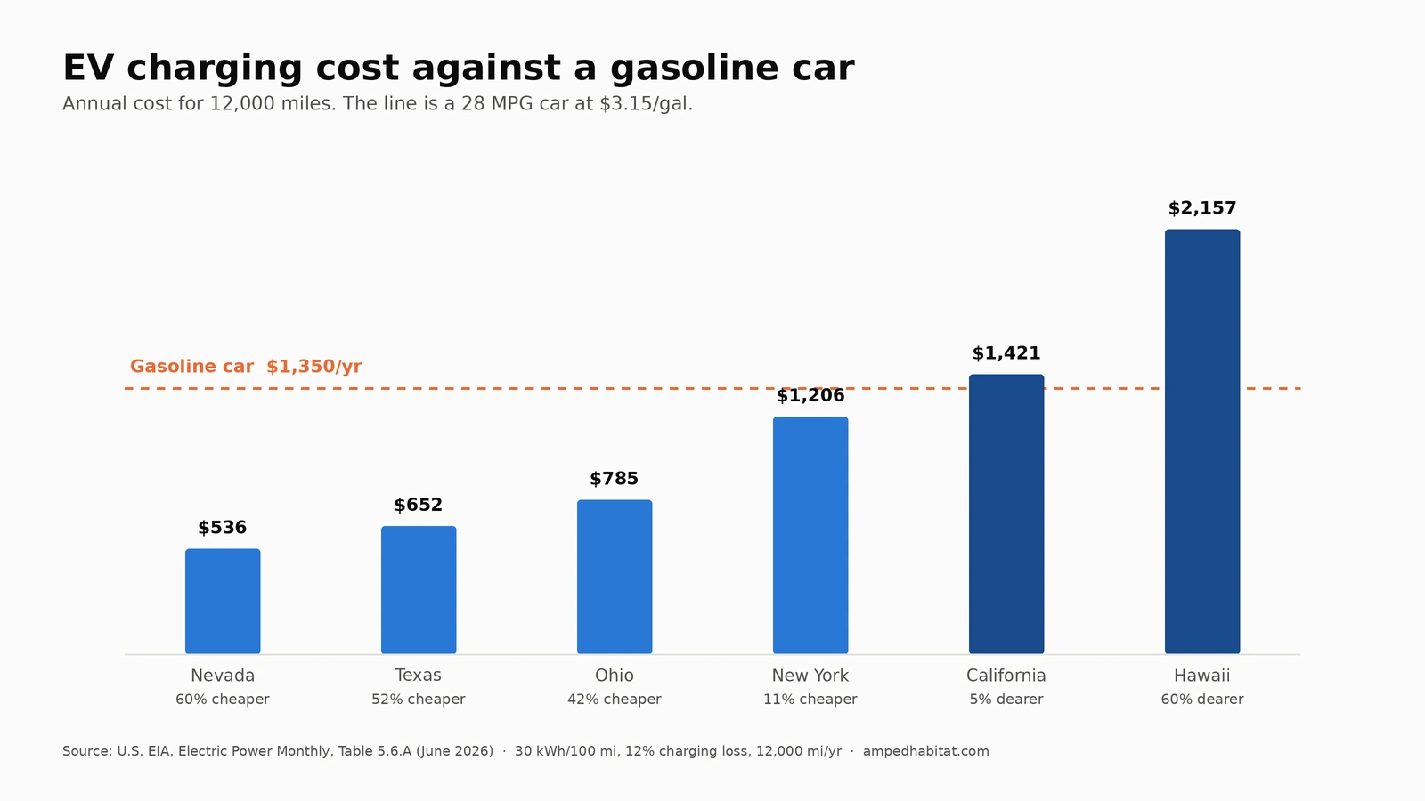 Column chart comparing annual EV charging cost in six US states against a dashed reference line for a 28 MPG gasoline car at $1,350 a year