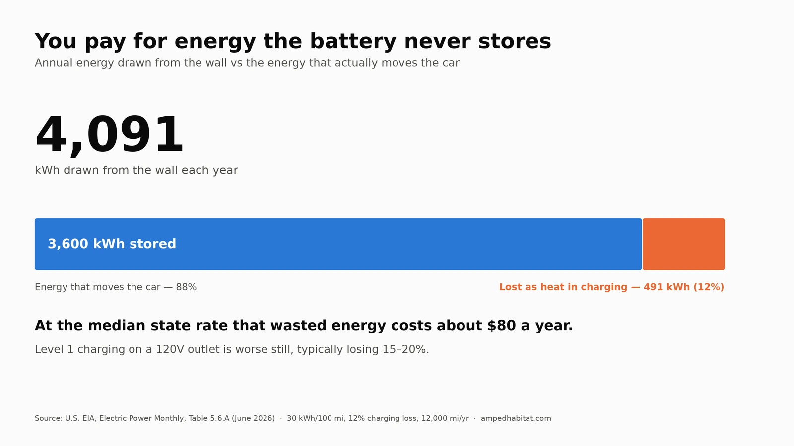Stacked bar showing 4,091 kWh drawn from the wall each year, of which 3,600 kWh is stored in the battery and 491 kWh is lost as heat