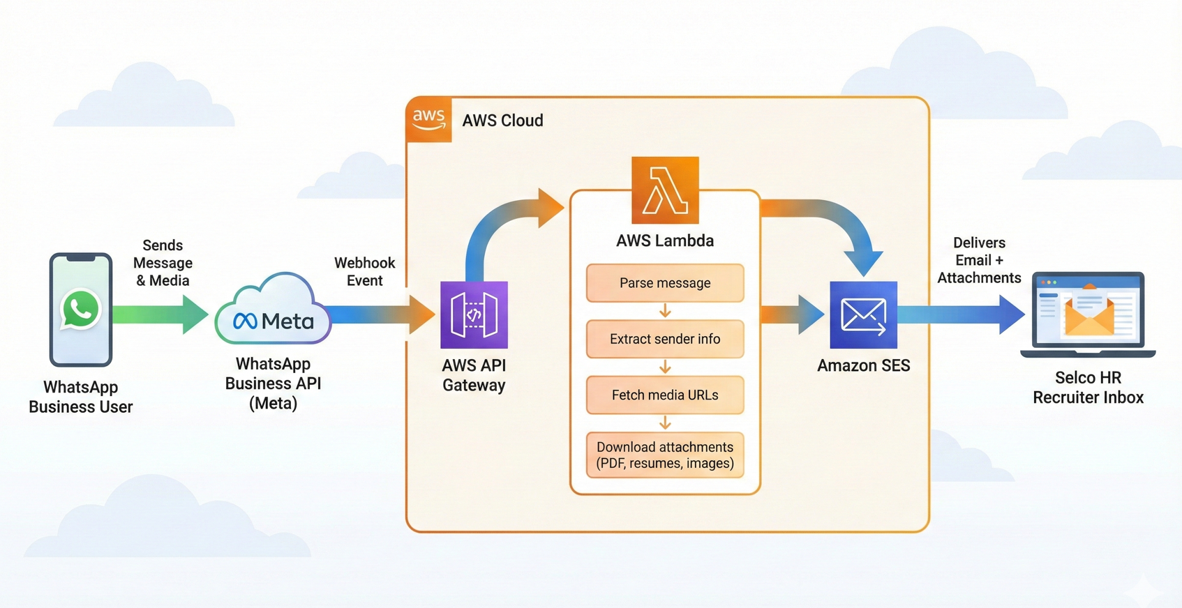 WhatsApp Attachment Forwarding Automation System