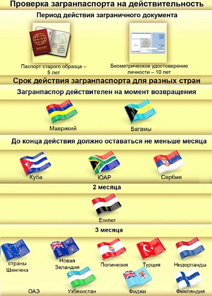 Сроки стран. Срок действия загранпаспорта по странам таблица. Срок годности загранпаспорта для разных стран. Срок действия загранпаспорта в страны таблица. Сроки действия загранпаспорта для разных стран.