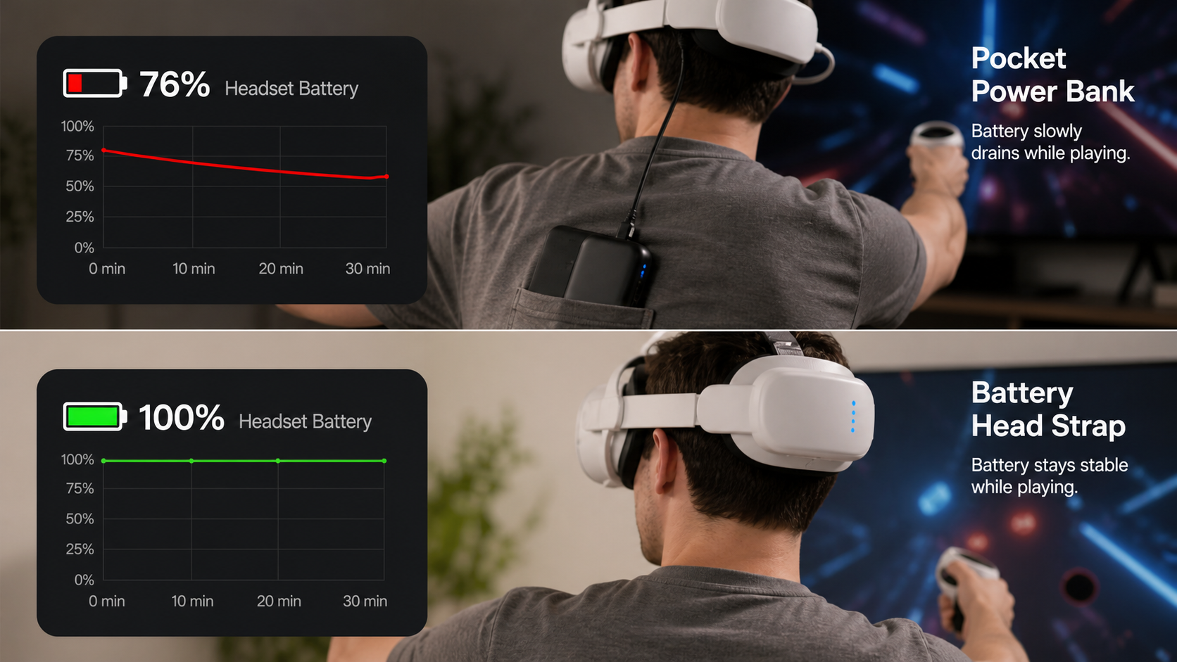 A split screen shows a Quest headset battery percentage dropping with a pocket power bank but staying stable with a battery head strap.