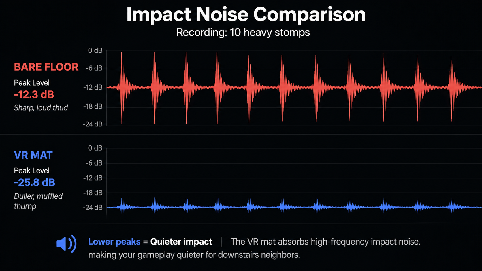 An audio waveform showing high peaks for 'Bare Floor' noise versus low peaks for 'VR Mat' noise